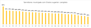 Gráfico de Servidores municipais com Ensino Superior 