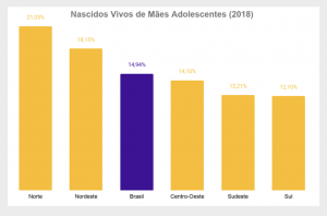 gravidez na adolescência no Brasil